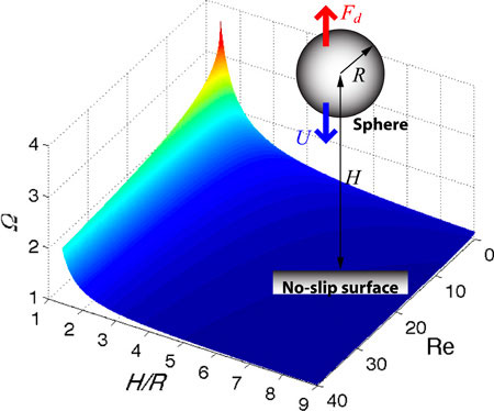 Sphere moving toward the wall, and wall effect factor as a function of Re